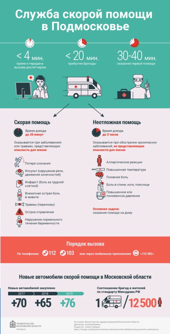 Подробнее о статье Как работает скорая помощь в Подмосковье