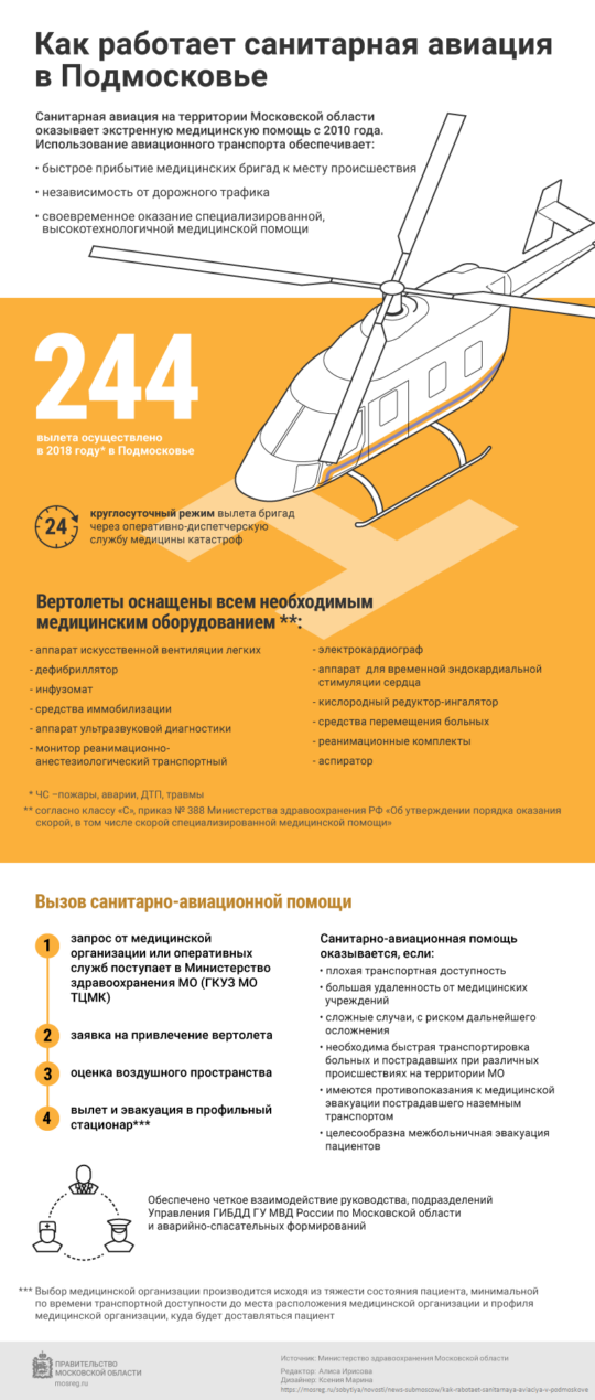 Подробнее о статье Как работает санитарная авиация в Подмосковье